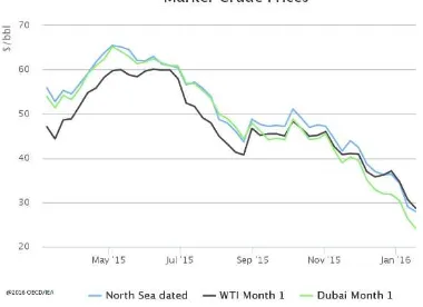Gambar 1. Grafik harga minyak mentah dunia [1]. 
