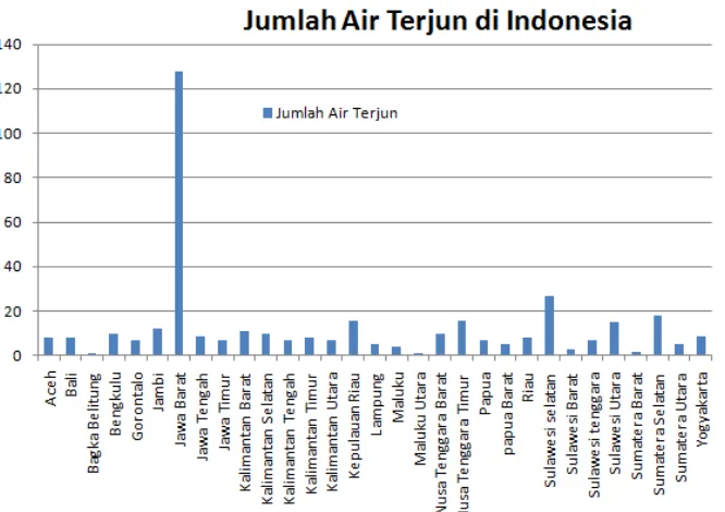 Tabel 2. Jumlah air terjun yang ada di Indonesia (Sumber Wikipedia) 