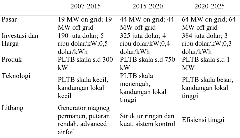 Tabel 3. Tahap pengembangan PLTB hingga tahun 2025  