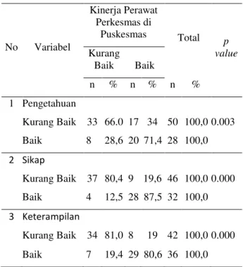 Tabel 5. Hubungan Kapabilitas Individu dan  Persepsi Kinerja Perawat Perkeamas di Puskesmas 