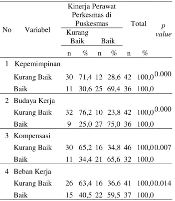 Tabel 6.  Hubungan Karakteristik Organisasi dan  Persepsi Kinerja Perawat Perkesmas Kota Palembang 