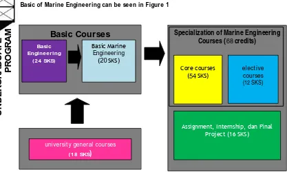 Figure 1. Basic Curriculum of Marine Engineering 