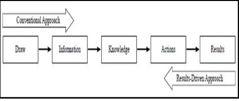 Gambar 2.  Model Knowledge Management berbasis result