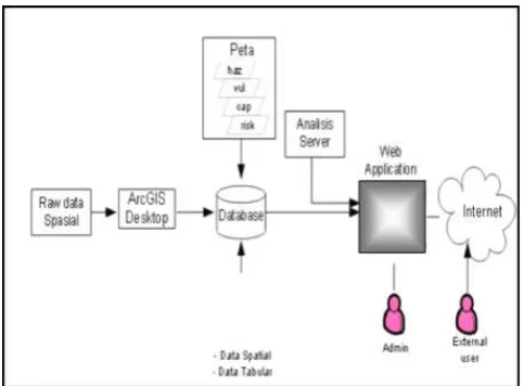 Gambar 5. Model sistem KMS - Bencana 