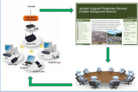 Gambar 6. Implementasi sistem KMS – Bencana 
