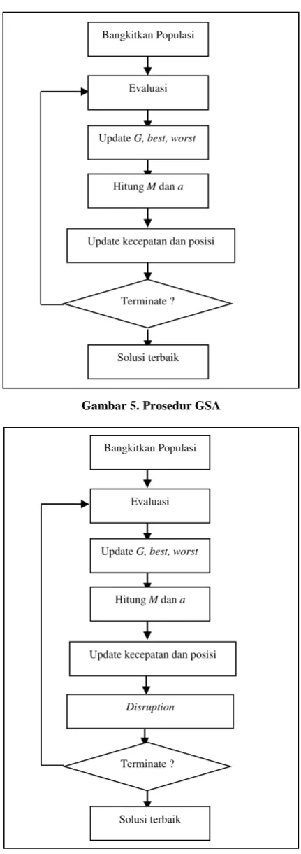 Gambar 5. Prosedur GSA 