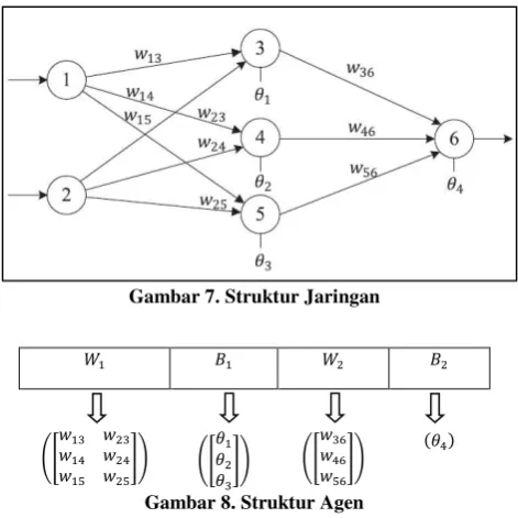 Gambar 7. Struktur Jaringan 