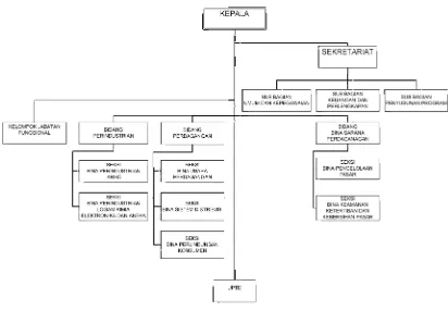 Gambar 3.1 Struktur Organisasi(Sumber : Dinas Perindustrian dan Perdagangan)