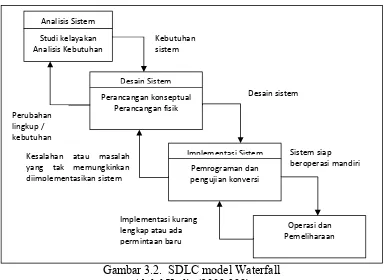 Gambar 3.2.  SDLC model Waterfall