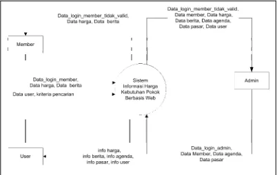 Gambar 4.5 Diagram Konteks yang Diusulkan