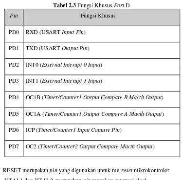 Tabel 2.3 Fungsi Khusus Port D