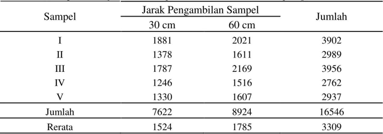 Tabel 2.  Perbandingan  total  spora  FMA  pada  setiap  jarak  pengambilan  sampel  (Comparison of total AMF spores at each distance sampling)