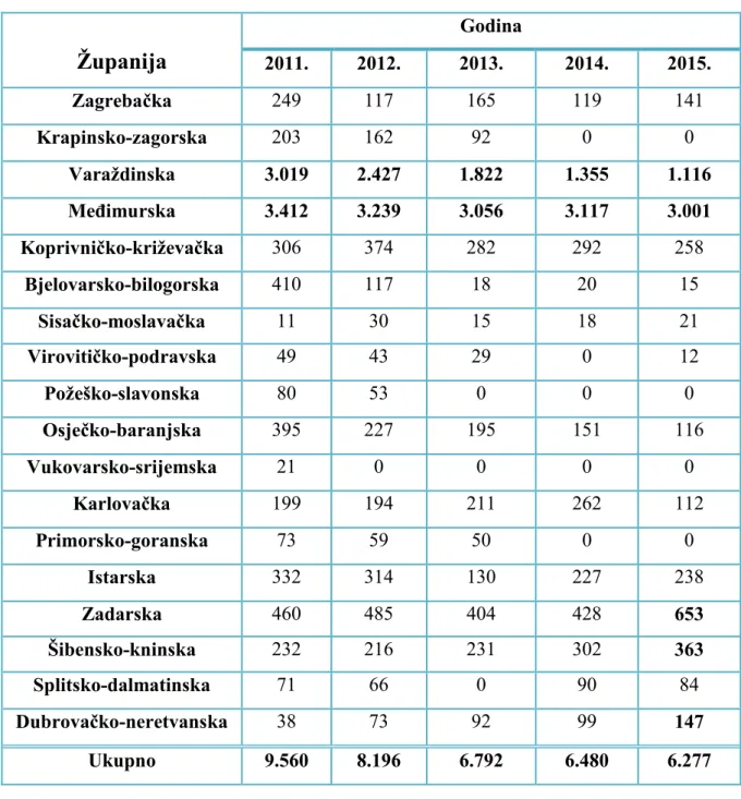 Tablica 1. Broj uzgojno valjanih koza od 2011. do 2015. godine po županijama  
