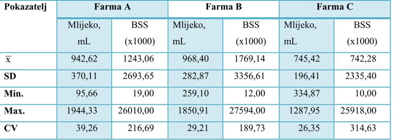 Tablica 2. Ukupna količina mlijeka i BSS u mlijeku na farmama A, B i C (skupni prikaz za godine  2012., 2013., 2014