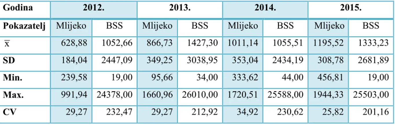 Tablica 3. Ukupna količina mlijeka (mL) i BSS u mlijeku na farmi A po godinama 