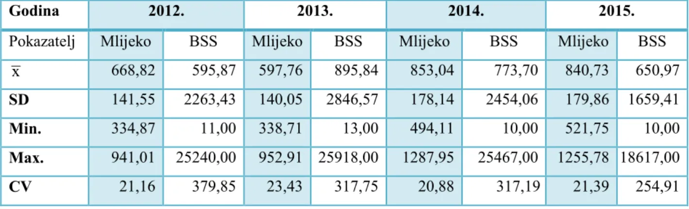 Tablica 5. Ukupna količina mlijeka (mL) i BSS u mlijeku na farmi C po godinama 