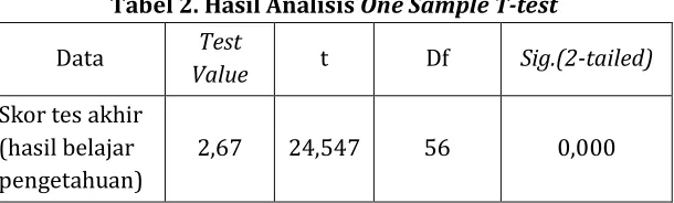 Tabel 2. Hasil Analisis One Sample T-test 