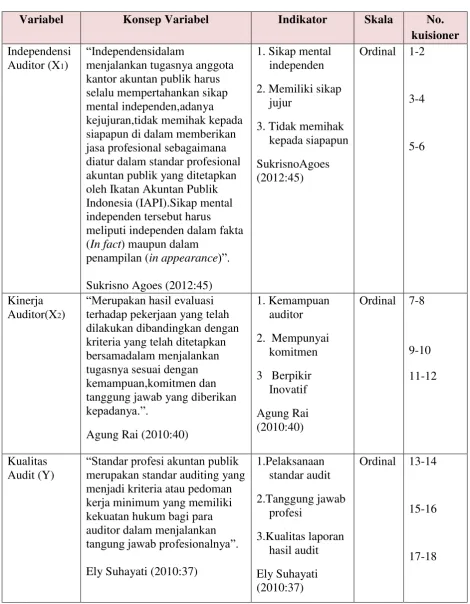 Tabel 3.2 Operasioanalisasi Variabel 