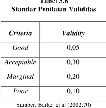 Tabel 3.6 Standar Penilaian Validitas 