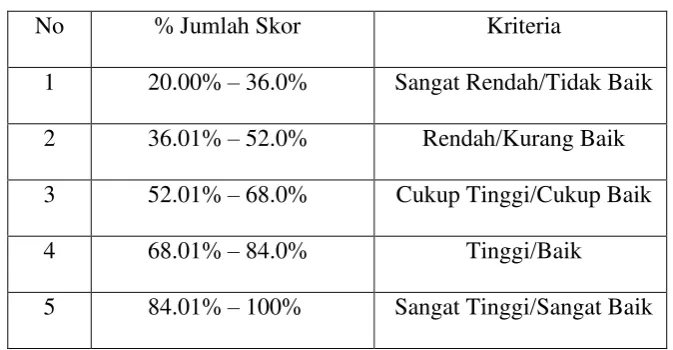 Tabel 3.8 