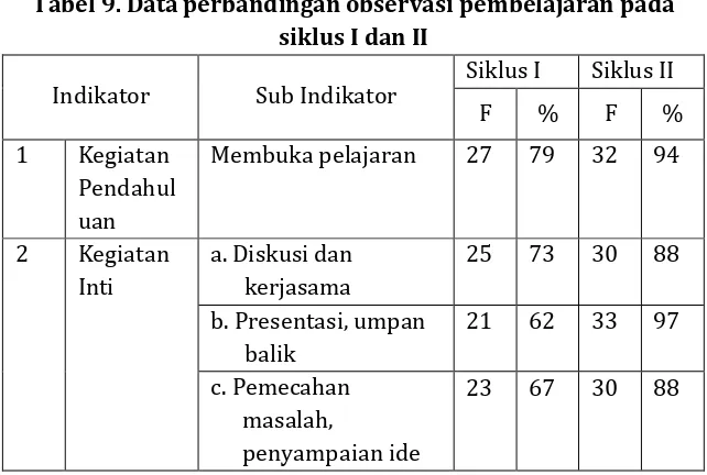 Tabel 9. Data perbandingan observasi pembelajaran pada 