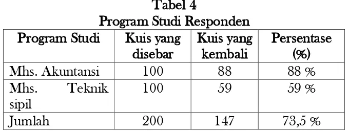 Tabel 4 Program Studi Responden 