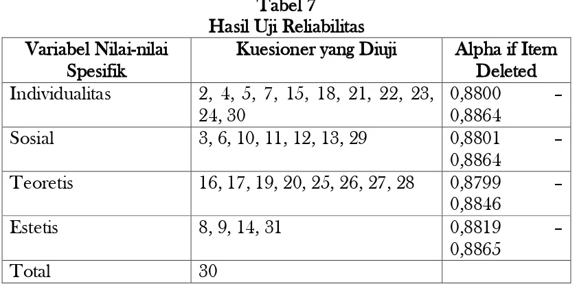 Tabel 7 Hasil Uji Reliabilitas 