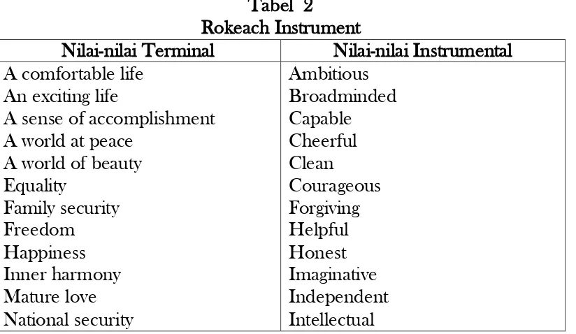 Tabel  2 Rokeach Instrument 