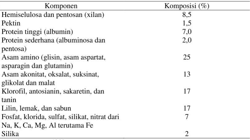 Tabel 2. Zat-Zat Lain yang Terdapat dalam Tebu 