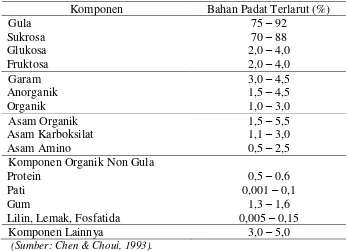 Tabel 3. Kandungan Nira Batang Tebu  