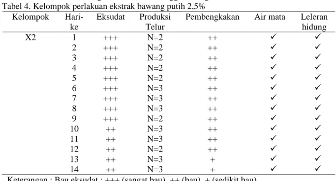 Tabel 4. Kelompok perlakuan ekstrak bawang putih 2,5%  Kelompok  
