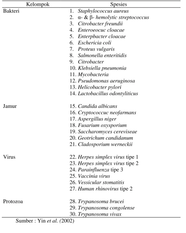 Tabel 3. Spesies mikroba yang dapat dihambat oleh ekstrak bawang putih. 