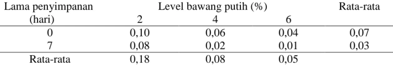 Tabel 7. Pengaruh level bawang putih dan lama penyimpanan terhadap nilai rata- rata-rata TBA (mg malonaldehida/kg) nugget dangke 