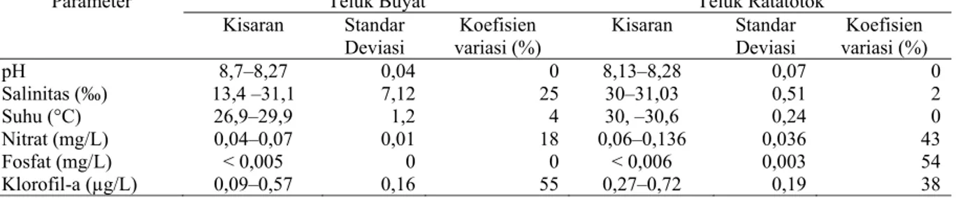 Tabel 1. Hasil pengukuran parameter perairan Teluk Buyat dan Teluk Ratatotok Juni 2013