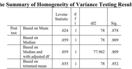 Table 3 The Summary of Homogeneity of Variance Testing Result 