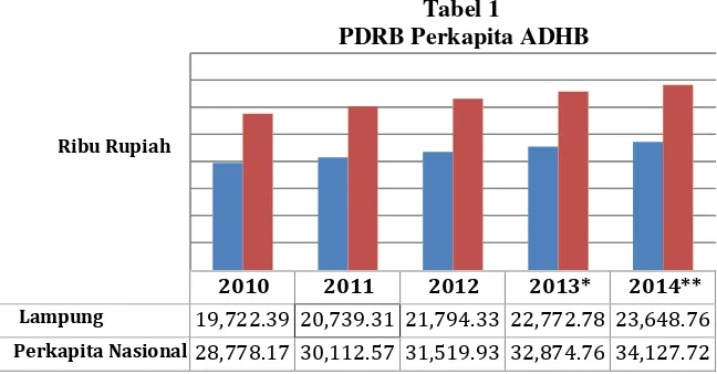 Tabel 1  PDRB Perkapita ADHB 