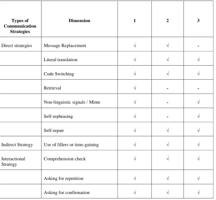 Table 1 The result of Communication Strategies used by Junior High School English teachers
