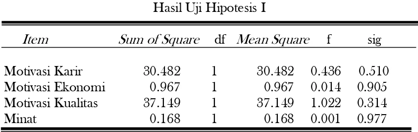 Tabel 3 Hasil Uji Hipotesis I 
