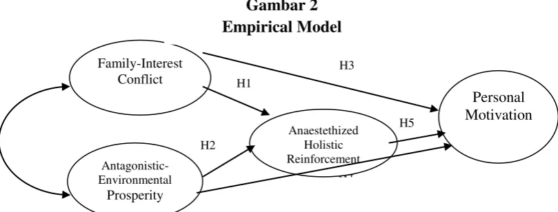   Gambar 2 Empirical Model 