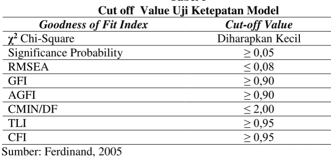 Tabel 5 Cut off  Value Uji Ketepatan Model 