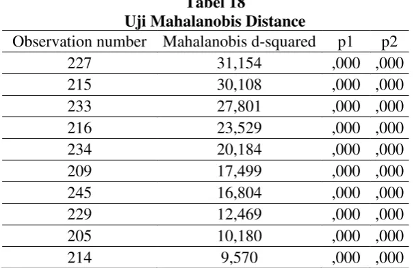 Tabel 18 Uji Mahalanobis Distance 