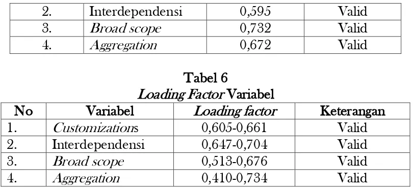 Tabel 7 Evaluasi Kesesuaian Model 