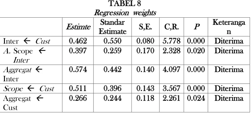 TABEL 8 Regression  weights 