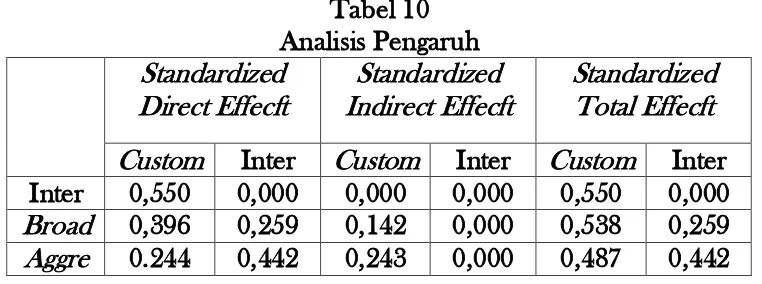 Tabel 10 Analisis Pengaruh 