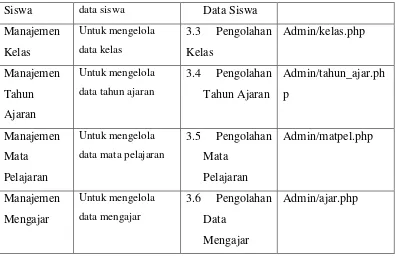 Tabel IV.3Antar Muka Guru 
