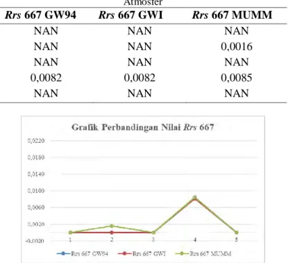 Tabel 4.15 Perbandingan Nilai Rrs 667 pada Masing-masing Koreksi  Atmosfer 