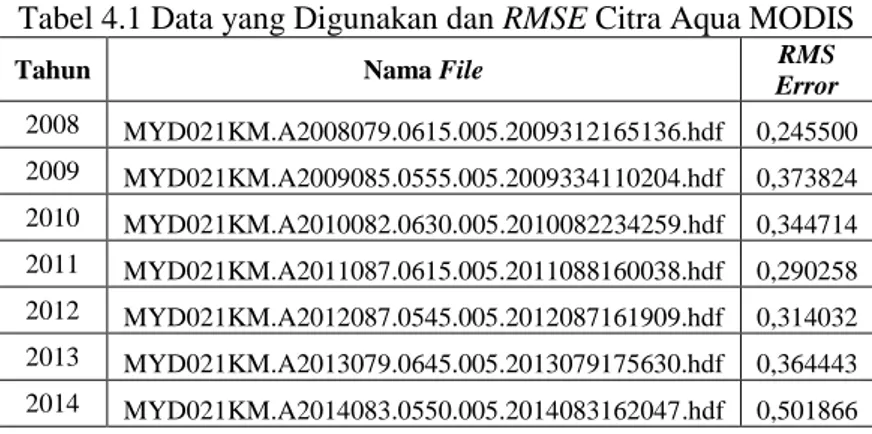 Tabel 4.1 Data yang Digunakan dan RMSE Citra Aqua MODIS 