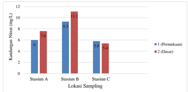 Tabel 3 menunjukkan bahwa hasil pengujian kandungan nitrat tertinggi pada sampel air laut di stasiun B dan  terendah di stasiun C