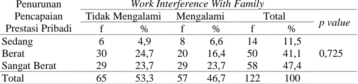 Tabel  5. Tabulasi  Silang  Hubungan Work  Interference With Family dengan Penurunan Pencapaian Prestasi Pribadi Pada Perawat Wanita di RSUD Dr