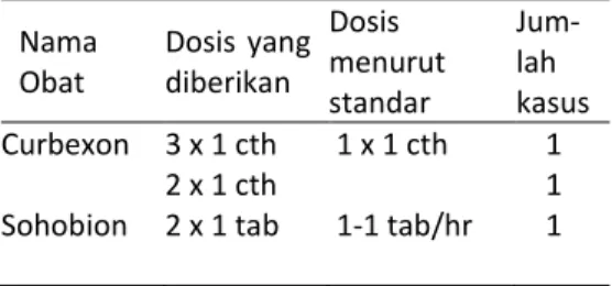 Tabel 3.Daftar distribusi obat dosis lebih.   Nama  Obat  Dosis  yang diberikan  Dosis  menurut  standar  Jum-lah  kasus  Curbexon  Sohobion  3 x 1 cth 2 x 1 cth 2 x 1 tab   1 x 1 cth   1-1 tab/hr  1 1 1 